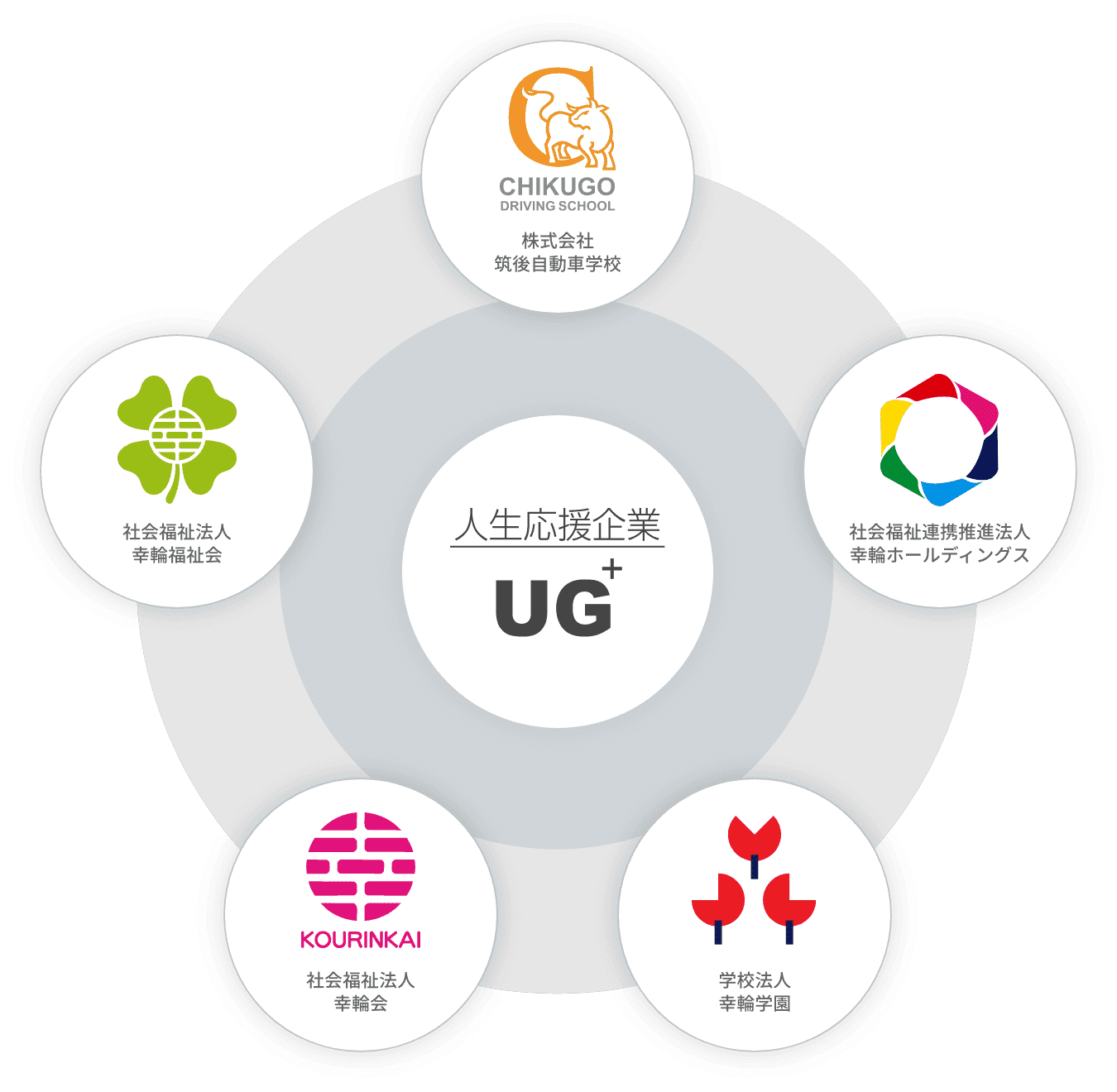 グループ企業「UG+」のグループ構成図
