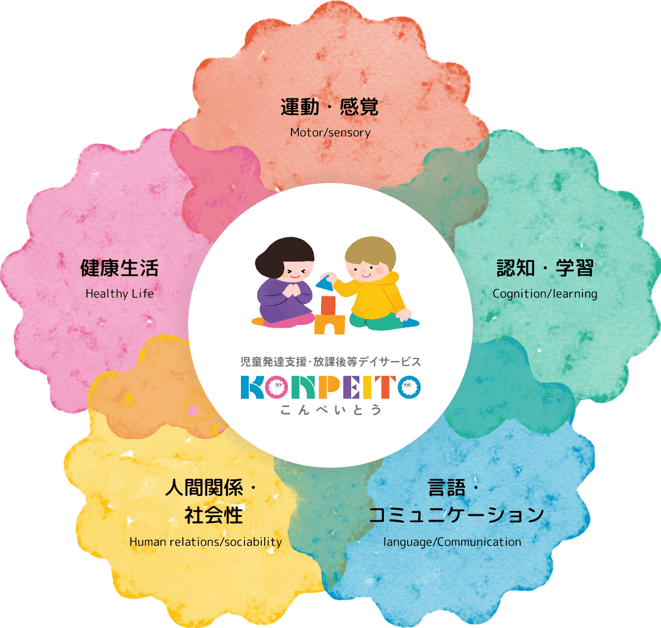 プログラムの5領域の図